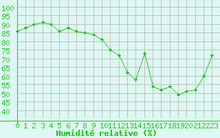 Courbe de l'humidit relative pour Muirancourt (60)