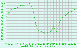 Courbe de l'humidit relative pour Recoules de Fumas (48)