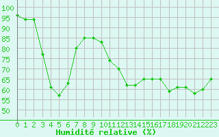 Courbe de l'humidit relative pour Estoher (66)