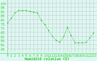 Courbe de l'humidit relative pour Angers-Marc (49)