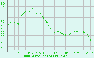 Courbe de l'humidit relative pour Orschwiller (67)