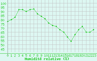 Courbe de l'humidit relative pour Gignac (34)