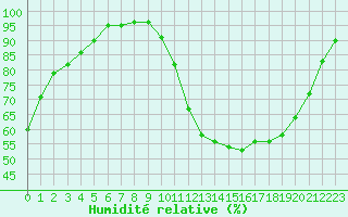 Courbe de l'humidit relative pour Souprosse (40)