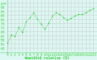 Courbe de l'humidit relative pour Pointe de Chemoulin (44)