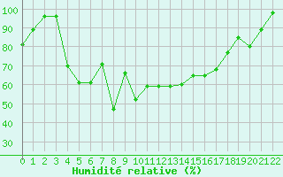 Courbe de l'humidit relative pour Bellecte - Nivose (73)