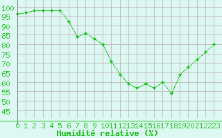 Courbe de l'humidit relative pour Sarzeau (56)