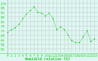 Courbe de l'humidit relative pour Le Mans (72)