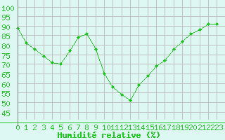 Courbe de l'humidit relative pour Isle-sur-la-Sorgue (84)