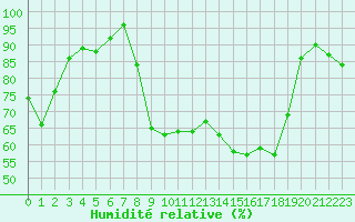 Courbe de l'humidit relative pour Guret Saint-Laurent (23)