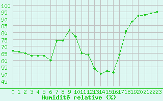 Courbe de l'humidit relative pour Bagnres-de-Luchon (31)
