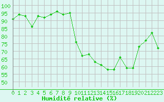 Courbe de l'humidit relative pour Bannay (18)