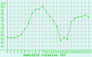 Courbe de l'humidit relative pour Potes / Torre del Infantado (Esp)