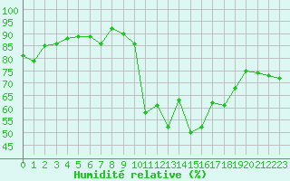 Courbe de l'humidit relative pour Potes / Torre del Infantado (Esp)
