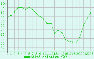 Courbe de l'humidit relative pour Herhet (Be)