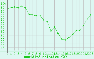 Courbe de l'humidit relative pour Xonrupt-Longemer (88)