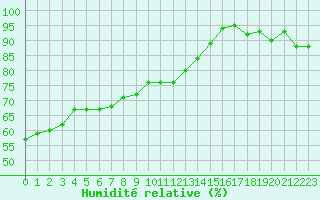 Courbe de l'humidit relative pour Engins (38)