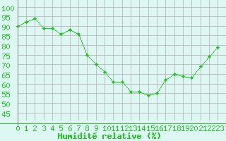 Courbe de l'humidit relative pour Deauville (14)