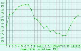 Courbe de l'humidit relative pour Cambrai / Epinoy (62)