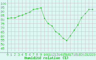 Courbe de l'humidit relative pour Verngues - Hameau de Cazan (13)