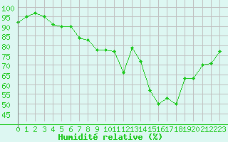 Courbe de l'humidit relative pour Neuville-de-Poitou (86)