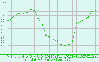 Courbe de l'humidit relative pour Orange (84)