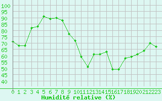 Courbe de l'humidit relative pour Orange (84)