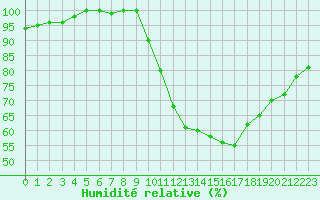 Courbe de l'humidit relative pour Laval (53)