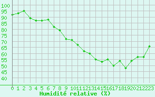 Courbe de l'humidit relative pour Paris - Montsouris (75)