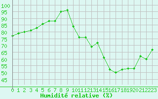 Courbe de l'humidit relative pour Rouen (76)