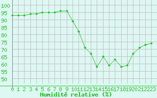 Courbe de l'humidit relative pour Grimentz (Sw)