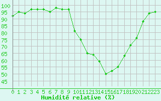 Courbe de l'humidit relative pour Saint-Girons (09)