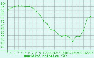 Courbe de l'humidit relative pour Strasbourg (67)