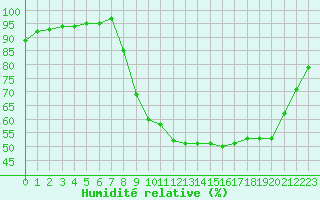 Courbe de l'humidit relative pour Figari (2A)