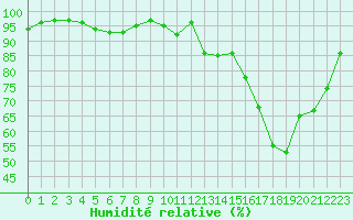 Courbe de l'humidit relative pour Alenon (61)
