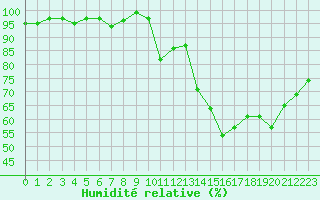 Courbe de l'humidit relative pour Ploeren (56)