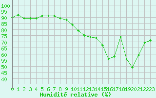 Courbe de l'humidit relative pour Sallles d'Aude (11)