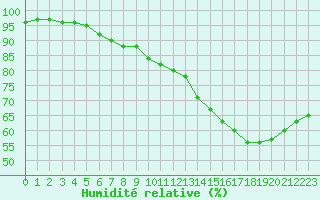 Courbe de l'humidit relative pour Biache-Saint-Vaast (62)
