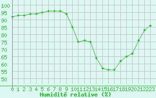 Courbe de l'humidit relative pour Saint-Germain-le-Guillaume (53)