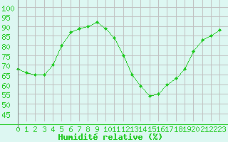 Courbe de l'humidit relative pour Millau (12)