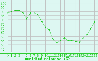 Courbe de l'humidit relative pour Bridel (Lu)