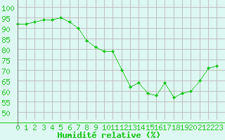 Courbe de l'humidit relative pour Millau (12)