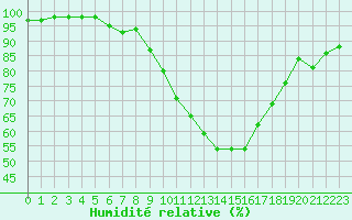Courbe de l'humidit relative pour Nmes - Garons (30)