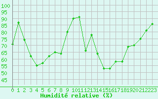 Courbe de l'humidit relative pour Ajaccio - Campo dell'Oro (2A)