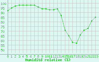 Courbe de l'humidit relative pour Angers-Beaucouz (49)