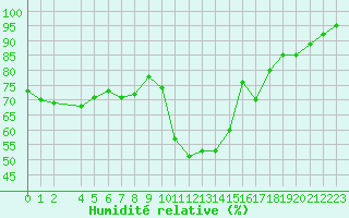 Courbe de l'humidit relative pour Pinsot (38)