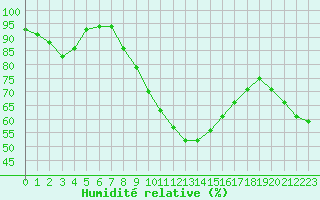 Courbe de l'humidit relative pour Nmes - Courbessac (30)
