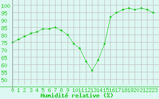 Courbe de l'humidit relative pour Rochefort Saint-Agnant (17)