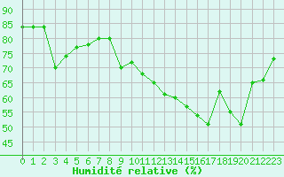 Courbe de l'humidit relative pour Bellecte - Nivose (73)
