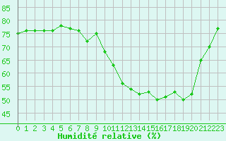 Courbe de l'humidit relative pour Saint-Nazaire-d'Aude (11)