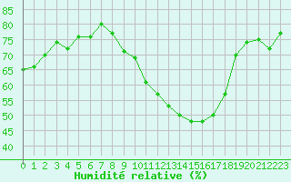 Courbe de l'humidit relative pour Pontoise - Cormeilles (95)